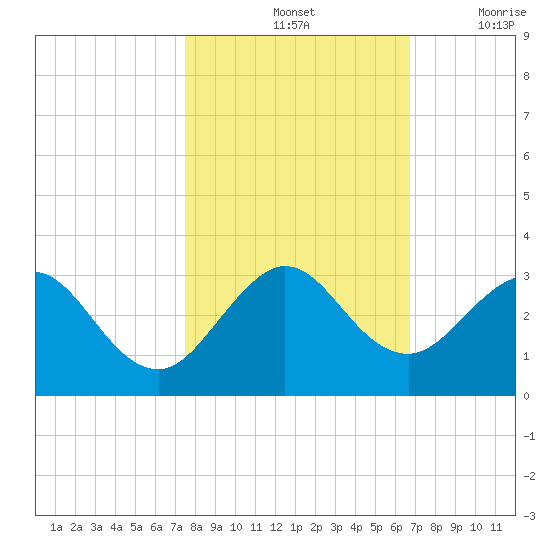Ponce Inlet tide chart for Monday, October 25, 2021