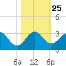 Ponce Inlet tide chart for Monday, October 25, 2021