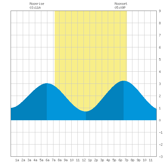 Ponce Inlet tide chart for Saturday, October 2, 2021