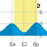 Ponce Inlet tide chart for Saturday, October 2, 2021