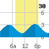 Ponce Inlet tide chart for Saturday, October 30, 2021