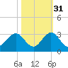 Ponce Inlet tide chart for Sunday, October 31, 2021