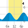Ponce Inlet tide chart for Monday, October 4, 2021