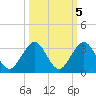 Ponce Inlet tide chart for Tuesday, October 5, 2021