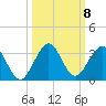Ponce Inlet tide chart for Friday, October 8, 2021