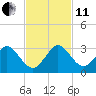 Ponce Inlet tide chart for Thursday, November 11, 2021
