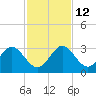 Ponce Inlet tide chart for Friday, November 12, 2021