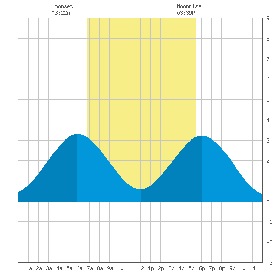 Ponce Inlet tide chart for Monday, November 15, 2021