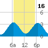 Ponce Inlet tide chart for Tuesday, November 16, 2021