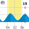 Ponce Inlet tide chart for Friday, November 19, 2021