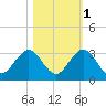 Ponce Inlet tide chart for Monday, November 1, 2021