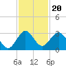 Ponce Inlet tide chart for Saturday, November 20, 2021