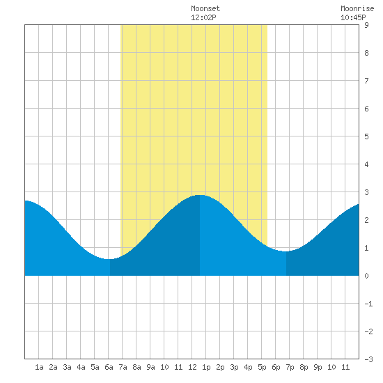 Ponce Inlet tide chart for Thursday, November 25, 2021