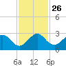 Ponce Inlet tide chart for Friday, November 26, 2021