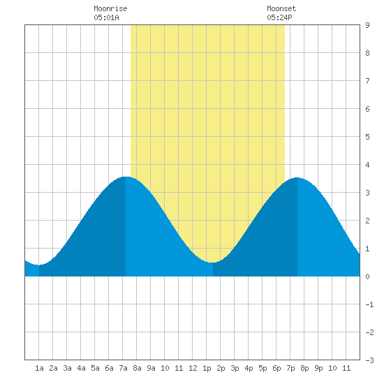 Ponce Inlet tide chart for Tuesday, November 2, 2021