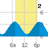 Ponce Inlet tide chart for Tuesday, November 2, 2021
