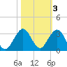 Ponce Inlet tide chart for Wednesday, November 3, 2021