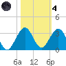 Ponce Inlet tide chart for Thursday, November 4, 2021