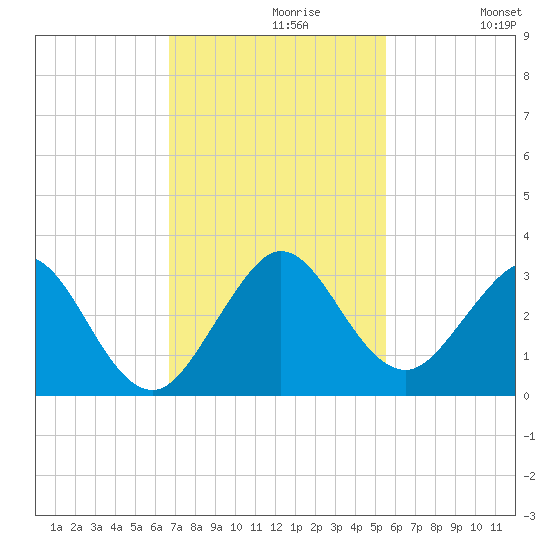 Ponce Inlet tide chart for Tuesday, November 9, 2021