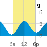 Ponce Inlet tide chart for Tuesday, November 9, 2021