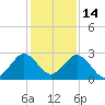 Ponce Inlet tide chart for Tuesday, December 14, 2021