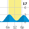Ponce Inlet tide chart for Friday, December 17, 2021