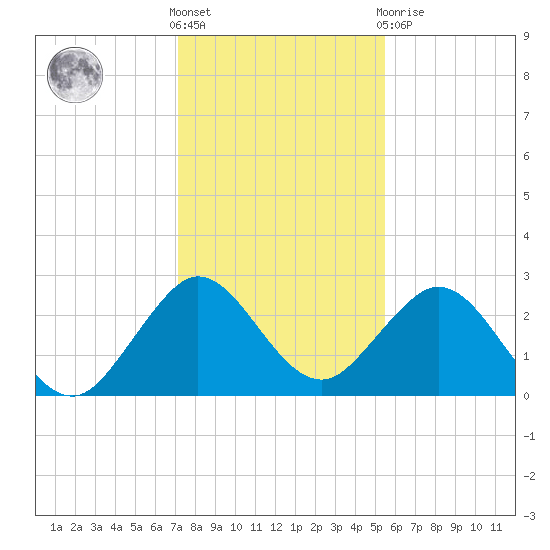 Ponce Inlet tide chart for Saturday, December 18, 2021