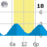Ponce Inlet tide chart for Saturday, December 18, 2021