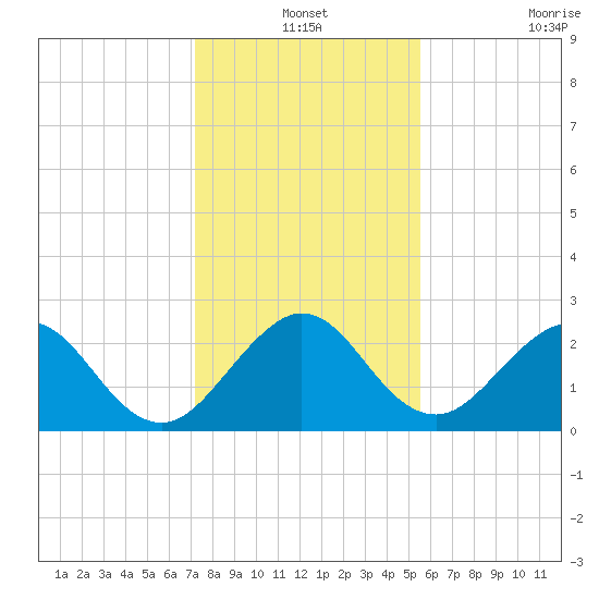 Ponce Inlet tide chart for Friday, December 24, 2021