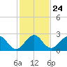 Ponce Inlet tide chart for Friday, December 24, 2021