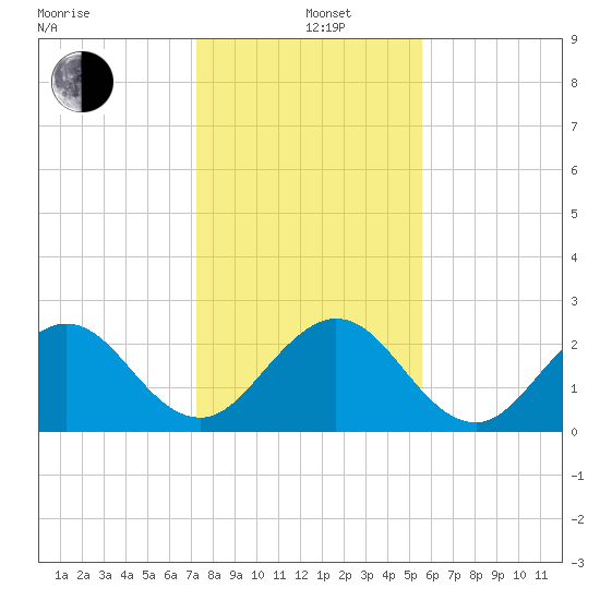 Ponce Inlet tide chart for Sunday, December 26, 2021