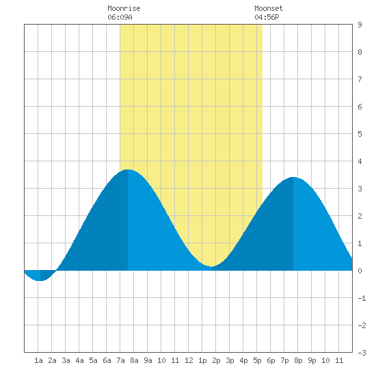 Ponce Inlet tide chart for Friday, December 3, 2021