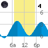 Ponce Inlet tide chart for Saturday, December 4, 2021