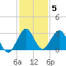 Ponce Inlet tide chart for Sunday, December 5, 2021
