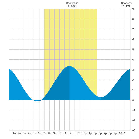Ponce Inlet tide chart for Wednesday, December 8, 2021