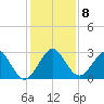 Ponce Inlet tide chart for Wednesday, December 8, 2021