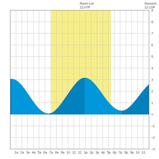 Ponce Inlet tide chart for Thursday, December 9, 2021