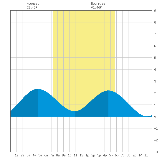 Ponce Inlet tide chart for Wednesday, January 12, 2022