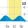 Ponce Inlet tide chart for Wednesday, January 12, 2022