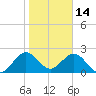Ponce Inlet tide chart for Friday, January 14, 2022