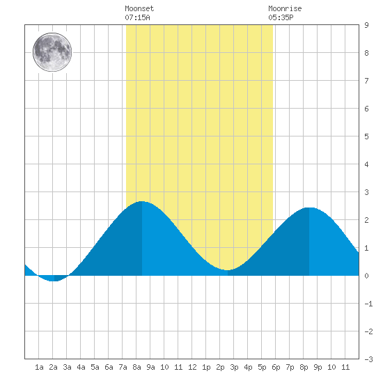 Ponce Inlet tide chart for Monday, January 17, 2022
