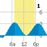 Ponce Inlet tide chart for Saturday, January 1, 2022