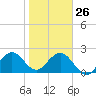 Ponce Inlet tide chart for Wednesday, January 26, 2022