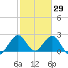 Ponce Inlet tide chart for Saturday, January 29, 2022