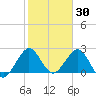 Ponce Inlet tide chart for Sunday, January 30, 2022