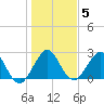 Ponce Inlet tide chart for Wednesday, January 5, 2022