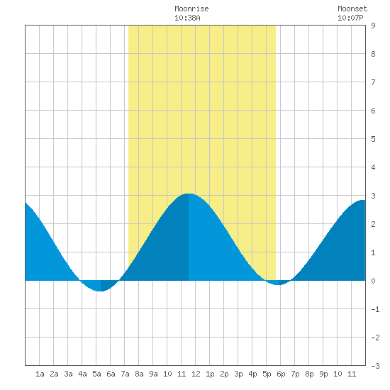 Ponce Inlet tide chart for Thursday, January 6, 2022