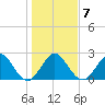 Ponce Inlet tide chart for Friday, January 7, 2022