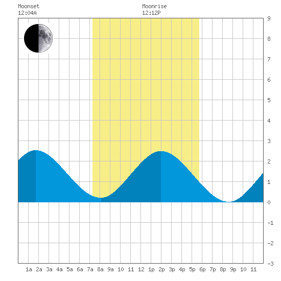 Ponce Inlet tide chart for Sunday, January 9, 2022