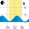 Ponce Inlet tide chart for Sunday, January 9, 2022
